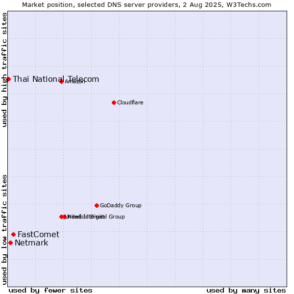 Market position of FastComet vs. Netmark vs. Thai National Telecom