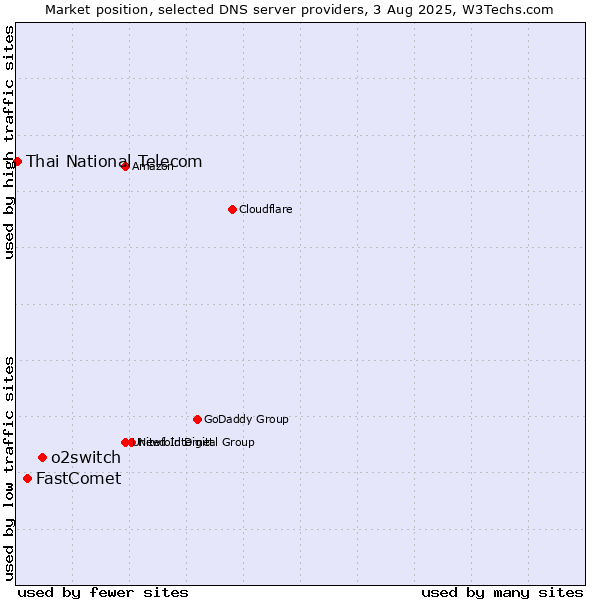 Market position of o2switch vs. FastComet vs. Thai National Telecom