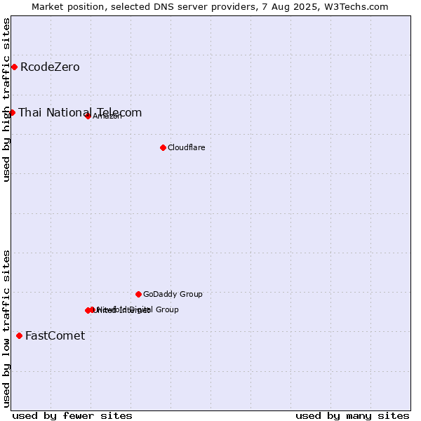 Market position of FastComet vs. RcodeZero vs. Thai National Telecom