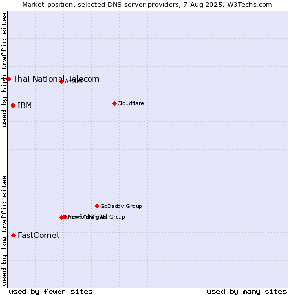 Market position of FastComet vs. IBM vs. Thai National Telecom