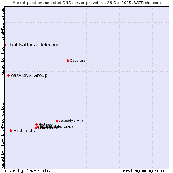 Market position of Fasthosts vs. easyDNS Group vs. Thai National Telecom
