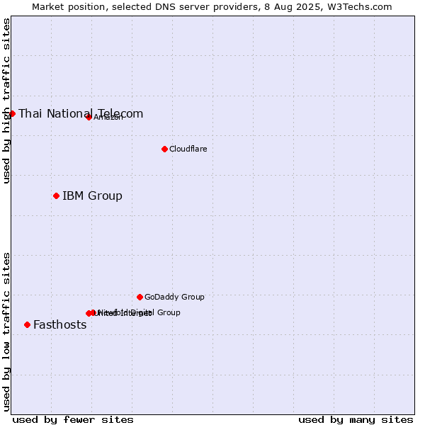 Market position of IBM Group vs. Fasthosts vs. Thai National Telecom