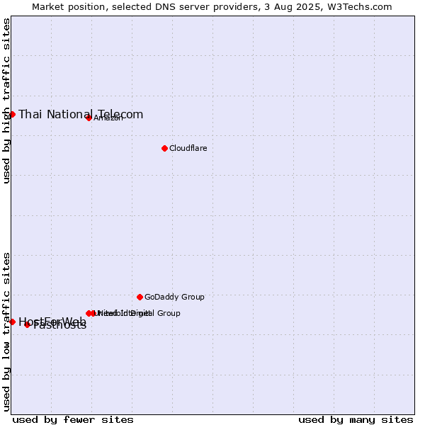 Market position of Fasthosts vs. Thai National Telecom vs. HostForWeb