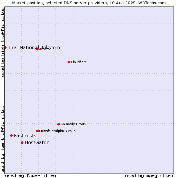 Market position of HostGator vs. Fasthosts vs. Thai National Telecom