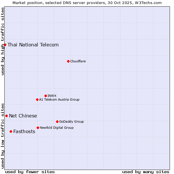 Market position of Fasthosts vs. Net Chinese vs. Thai National Telecom