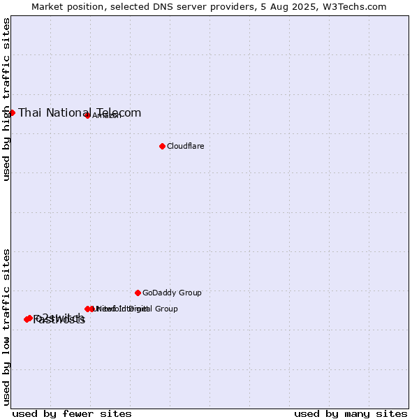 Market position of o2switch vs. Fasthosts vs. Thai National Telecom