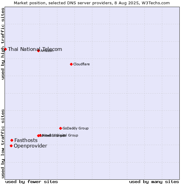 Market position of Fasthosts vs. Openprovider vs. Thai National Telecom