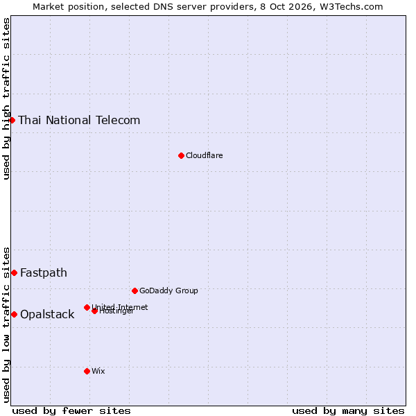 Market position of Fastpath vs. Opalstack vs. Thai National Telecom