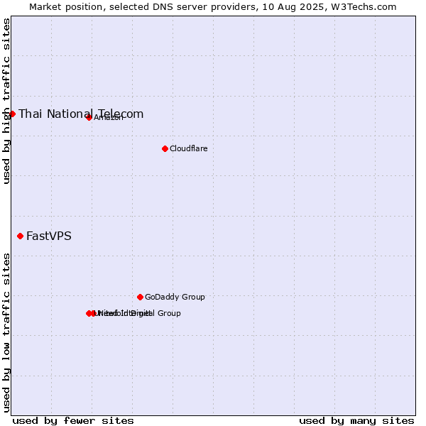 Market position of FastVPS vs. Thai National Telecom