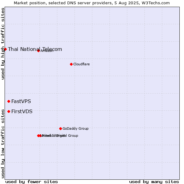 Market position of FirstVDS vs. FastVPS vs. Thai National Telecom