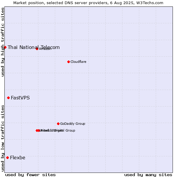 Market position of FastVPS vs. Flexbe vs. Thai National Telecom