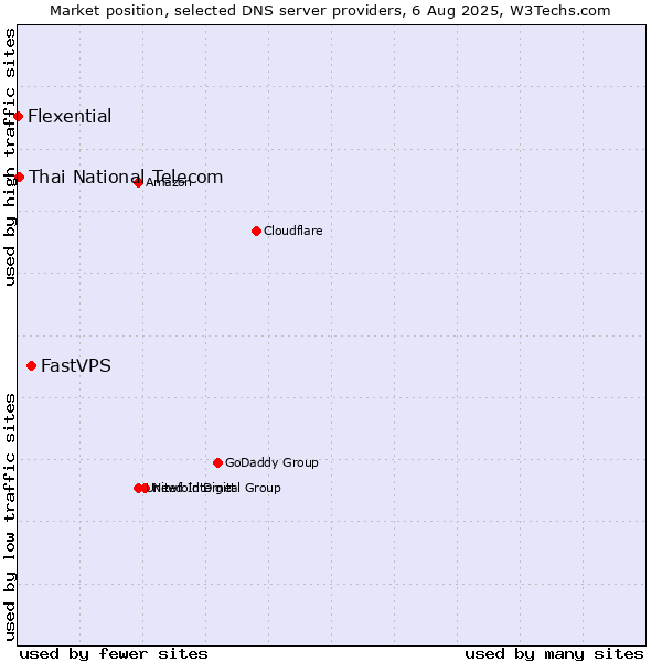 Market position of FastVPS vs. Thai National Telecom vs. Flexential