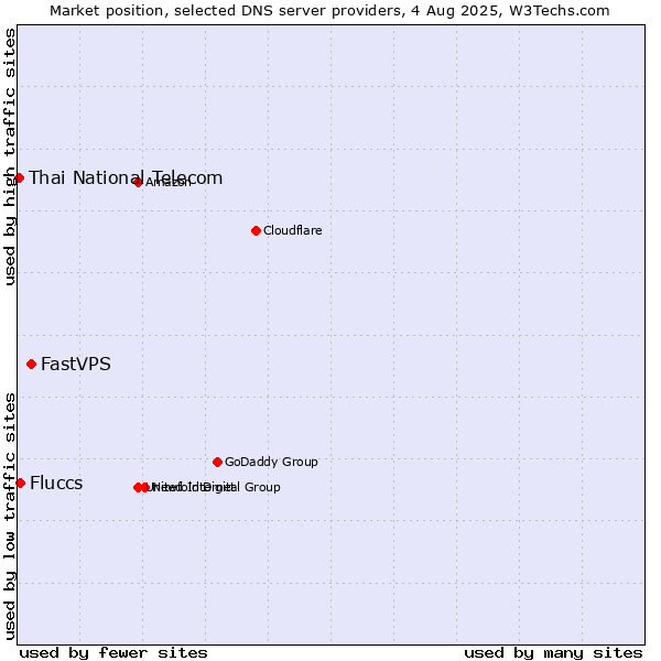 Market position of FastVPS vs. Fluccs vs. Thai National Telecom