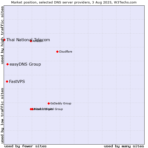 Market position of easyDNS Group vs. FastVPS vs. Thai National Telecom