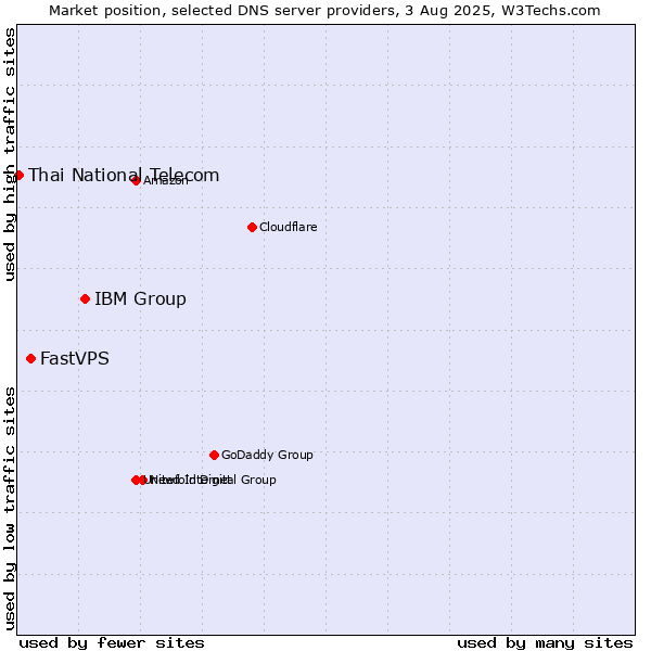 Market position of IBM Group vs. FastVPS vs. Thai National Telecom