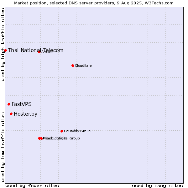 Market position of Hoster.by vs. FastVPS vs. Thai National Telecom