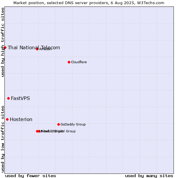 Market position of FastVPS vs. Hosterion vs. Thai National Telecom