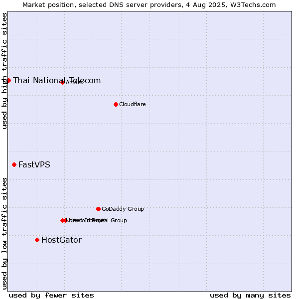 Market position of HostGator vs. FastVPS vs. Thai National Telecom