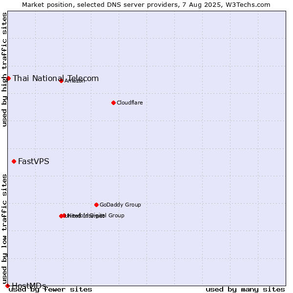 Market position of FastVPS vs. Thai National Telecom vs. HostMDs