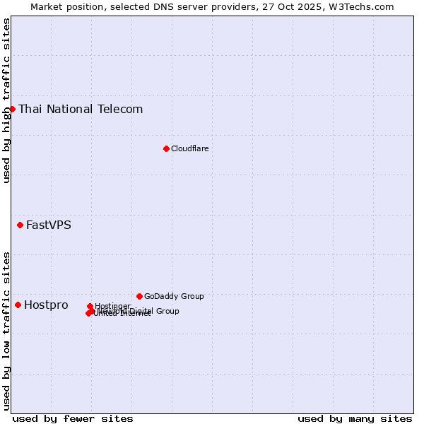 Market position of FastVPS vs. Hostpro vs. Thai National Telecom