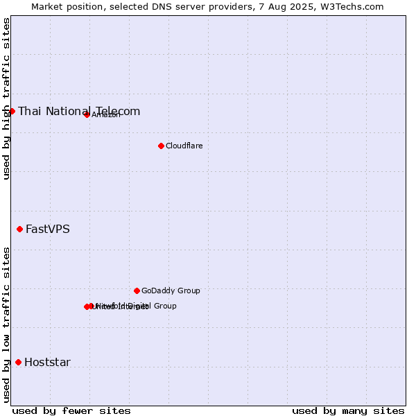 Market position of FastVPS vs. Hoststar vs. Thai National Telecom