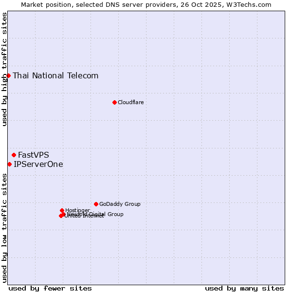 Market position of FastVPS vs. IPServerOne vs. Thai National Telecom