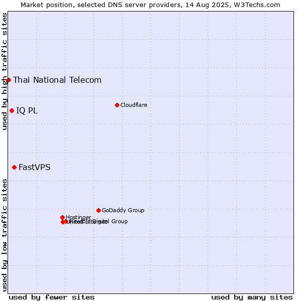 Market position of FastVPS vs. IQ PL vs. Thai National Telecom