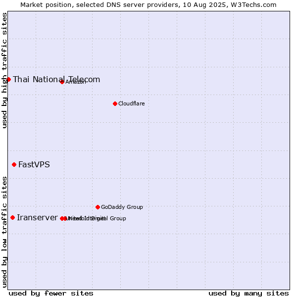 Market position of FastVPS vs. Iranserver vs. Thai National Telecom