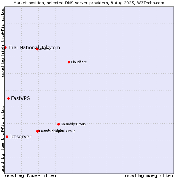 Market position of FastVPS vs. Jetserver vs. Thai National Telecom