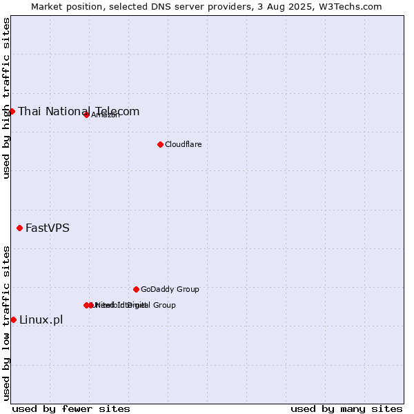 Market position of FastVPS vs. Linux.pl vs. Thai National Telecom