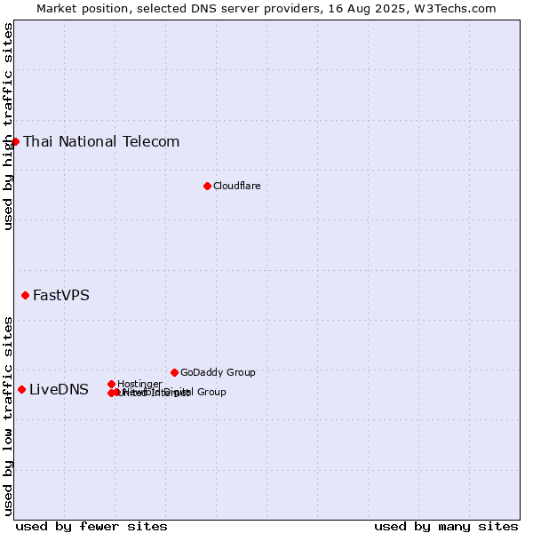 Market position of FastVPS vs. LiveDNS vs. Thai National Telecom