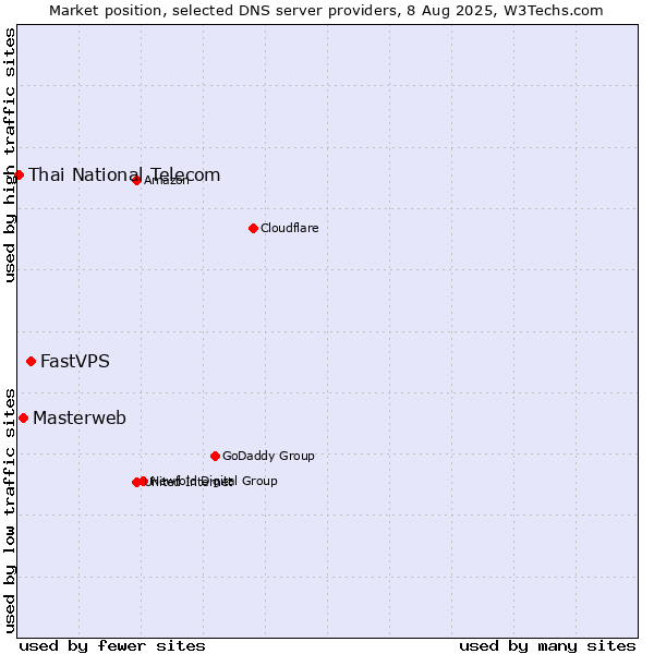 Market position of FastVPS vs. Masterweb vs. Thai National Telecom