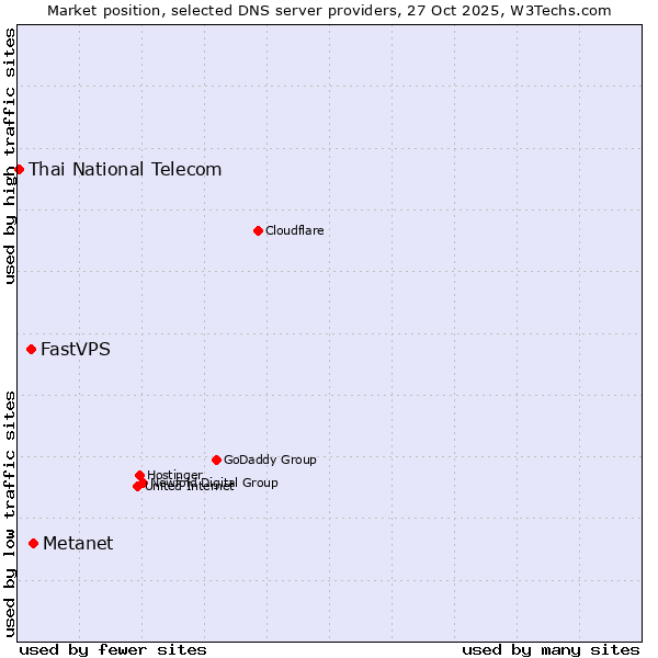 Market position of Metanet vs. FastVPS vs. Thai National Telecom