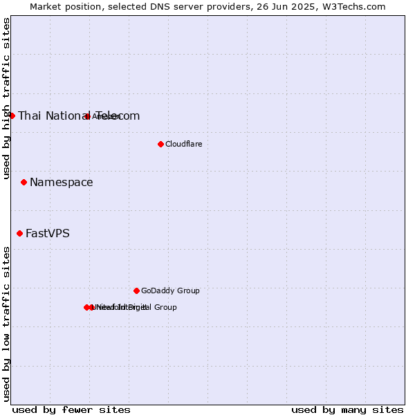 Market position of Namespace vs. FastVPS vs. Thai National Telecom
