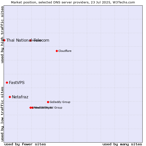 Market position of Netafraz vs. FastVPS vs. Thai National Telecom