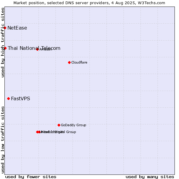 Market position of FastVPS vs. Thai National Telecom vs. NetEase