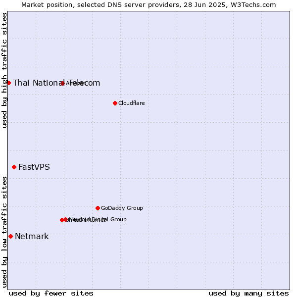 Market position of FastVPS vs. Netmark vs. Thai National Telecom