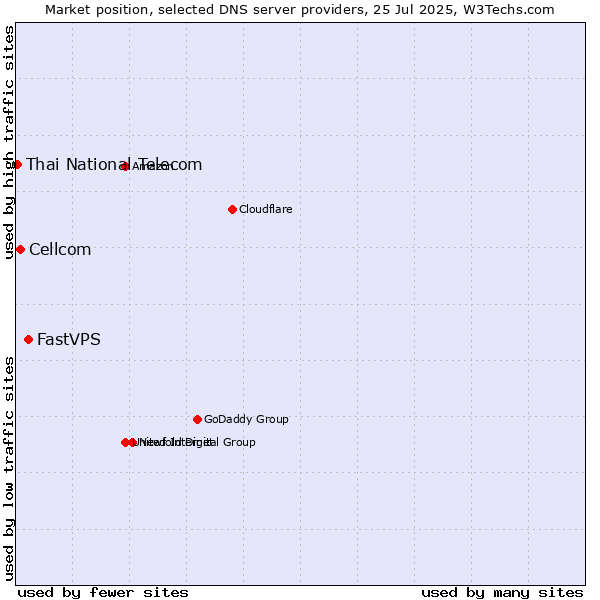 Market position of FastVPS vs. Cellcom vs. Thai National Telecom