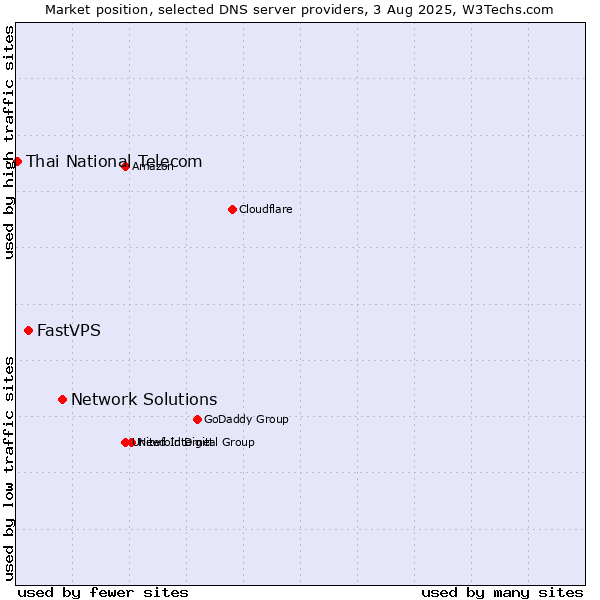 Market position of Network Solutions vs. FastVPS vs. Thai National Telecom