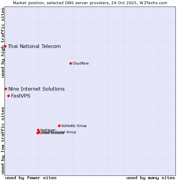 Market position of FastVPS vs. Nine Internet Solutions vs. Thai National Telecom