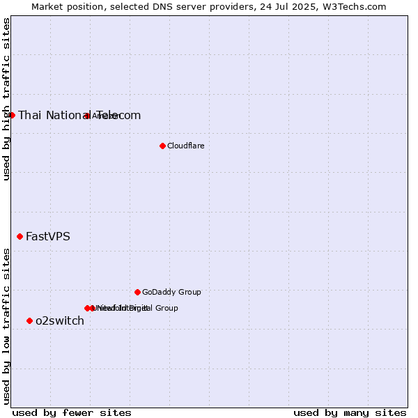 Market position of o2switch vs. FastVPS vs. Thai National Telecom