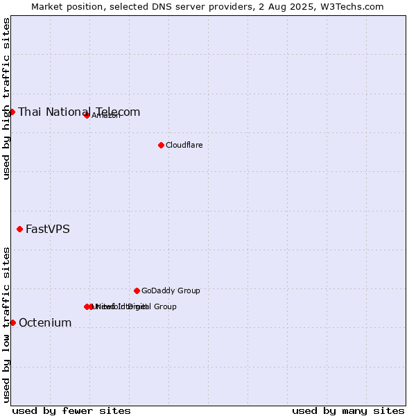 Market position of FastVPS vs. Octenium vs. Thai National Telecom