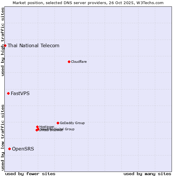 Market position of OpenSRS vs. FastVPS vs. Thai National Telecom