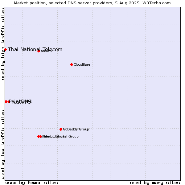 Market position of FastVPS vs. PointDNS vs. Thai National Telecom
