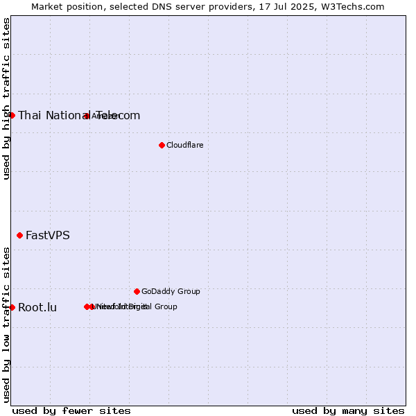 Market position of FastVPS vs. Thai National Telecom vs. Root.lu