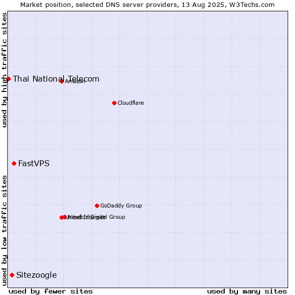 Market position of FastVPS vs. Sitezoogle vs. Thai National Telecom