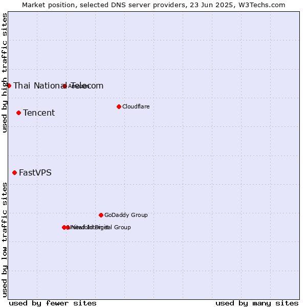 Market position of Tencent vs. FastVPS vs. Thai National Telecom