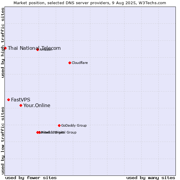 Market position of Your.Online vs. FastVPS vs. Thai National Telecom