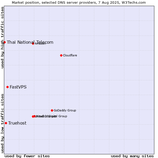 Market position of FastVPS vs. Truehost vs. Thai National Telecom