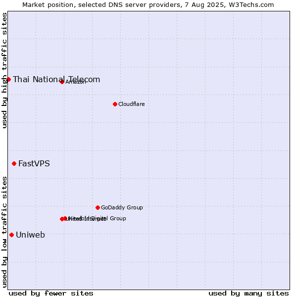 Market position of FastVPS vs. Uniweb vs. Thai National Telecom